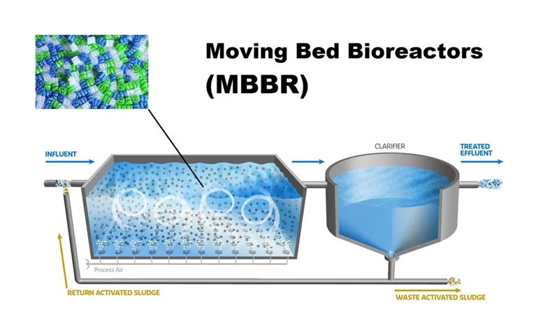 MBBR
