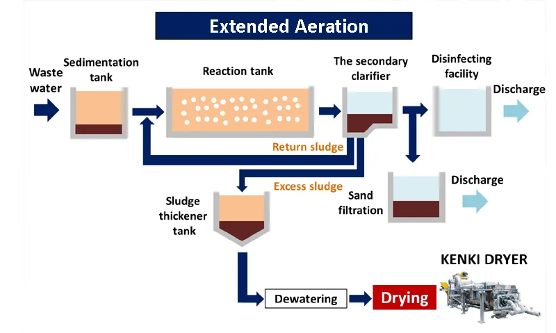 Extended Aeration