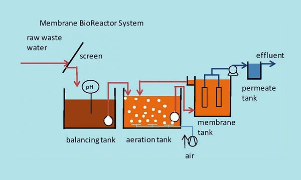 Sewage Treatment Plants